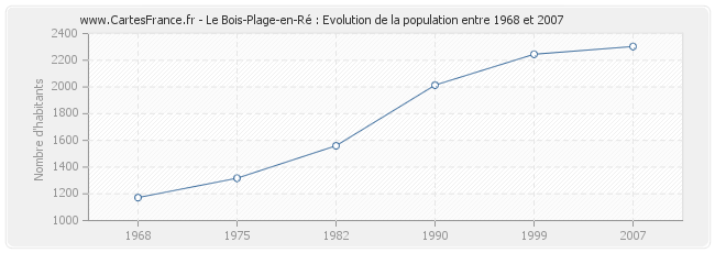 Population Le Bois-Plage-en-Ré